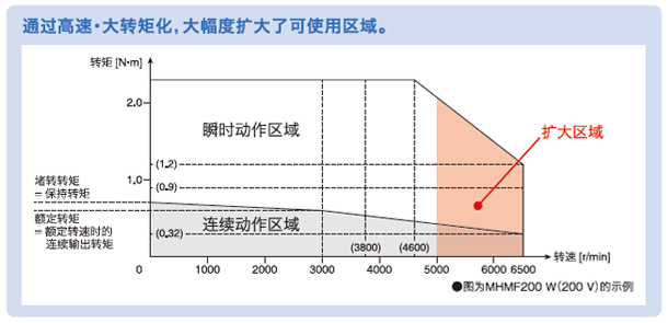 通过行业等级的高速・大转矩化，大幅度扩大了可使用区域。